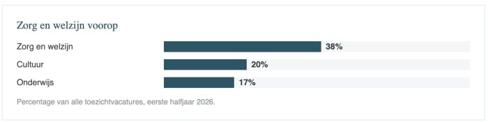 Grafiek - Welke sectoren zoeken het meest